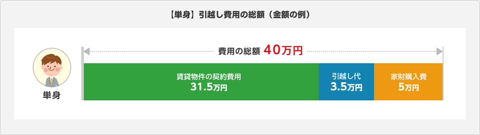 グラフ：【単身】引越し費用の総額（金額の例）