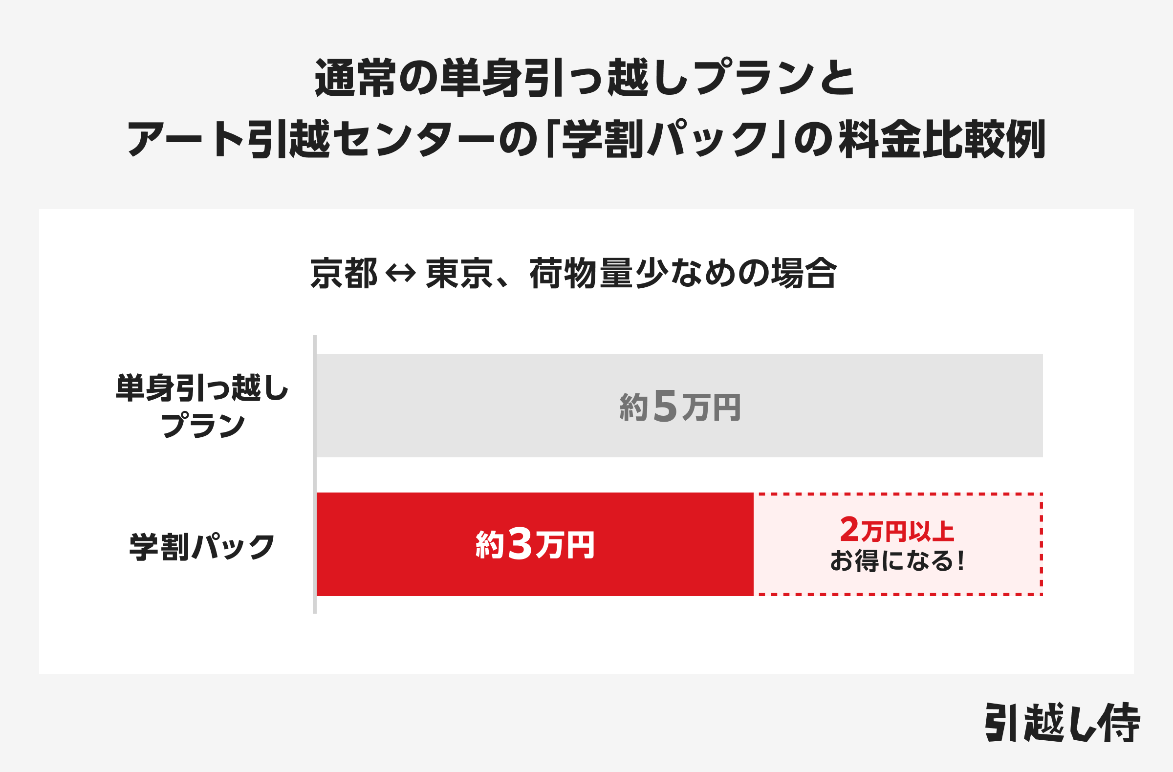 通常の単身引っ越しプランとアート引越センターの「学割パック」の料金比較例