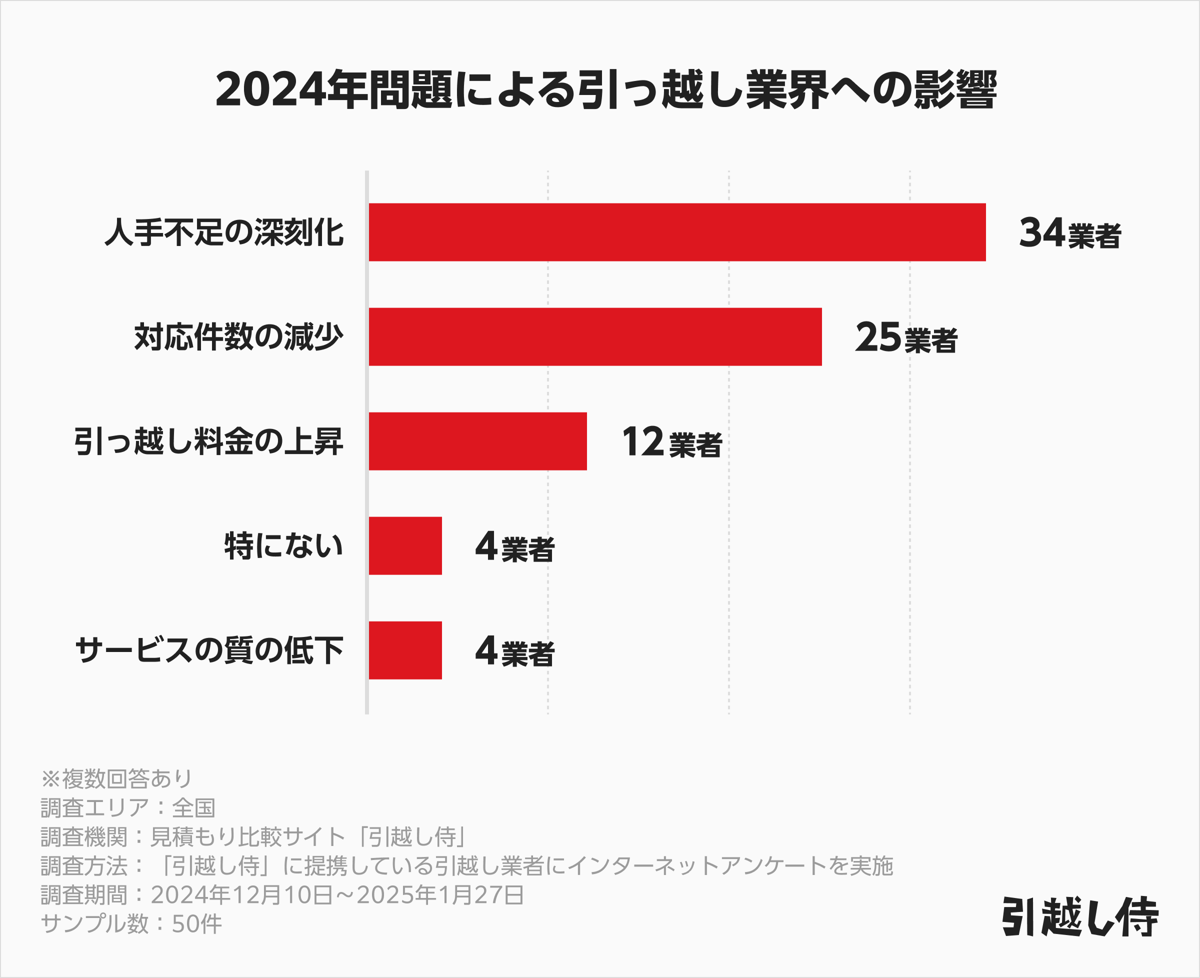 2024年問題による引っ越し業界への影響