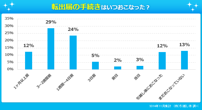 グラフ：転出届の手続きはいつおこなった？