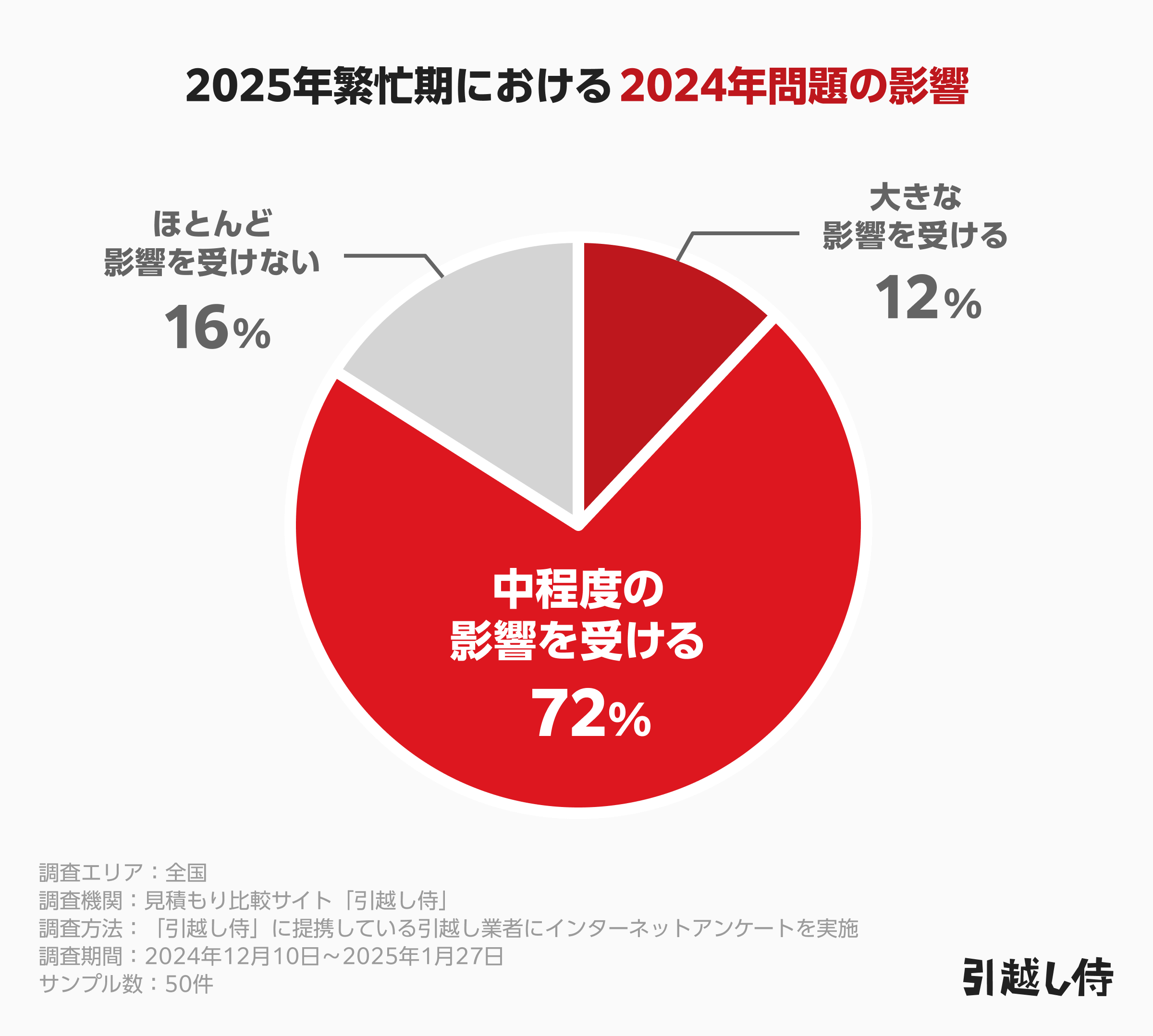 2025年繁忙期における2024年問題の影響