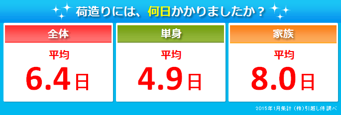 表：荷造りには、何日かかりましたか？
