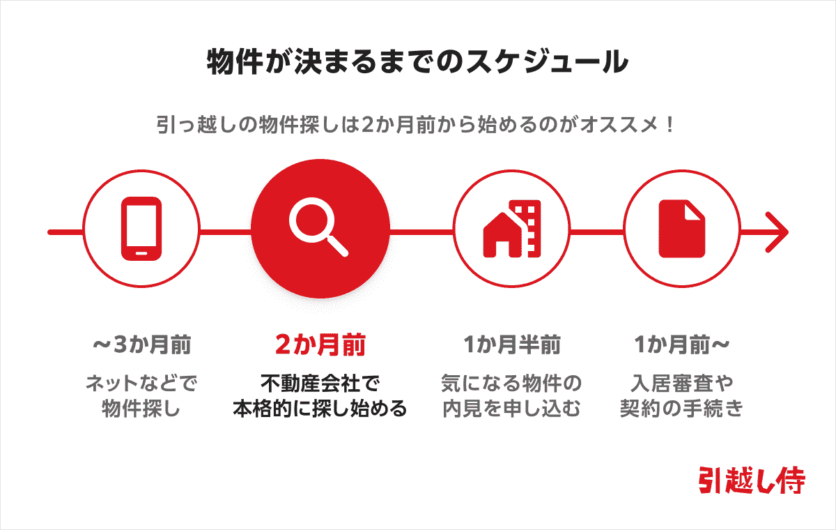 物件が決まるまでのスケジュール