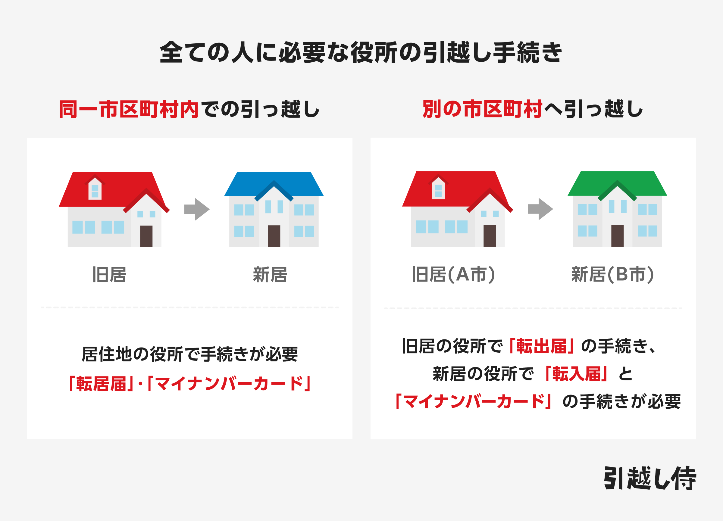 住民票の引っ越し手続きをまとめた図