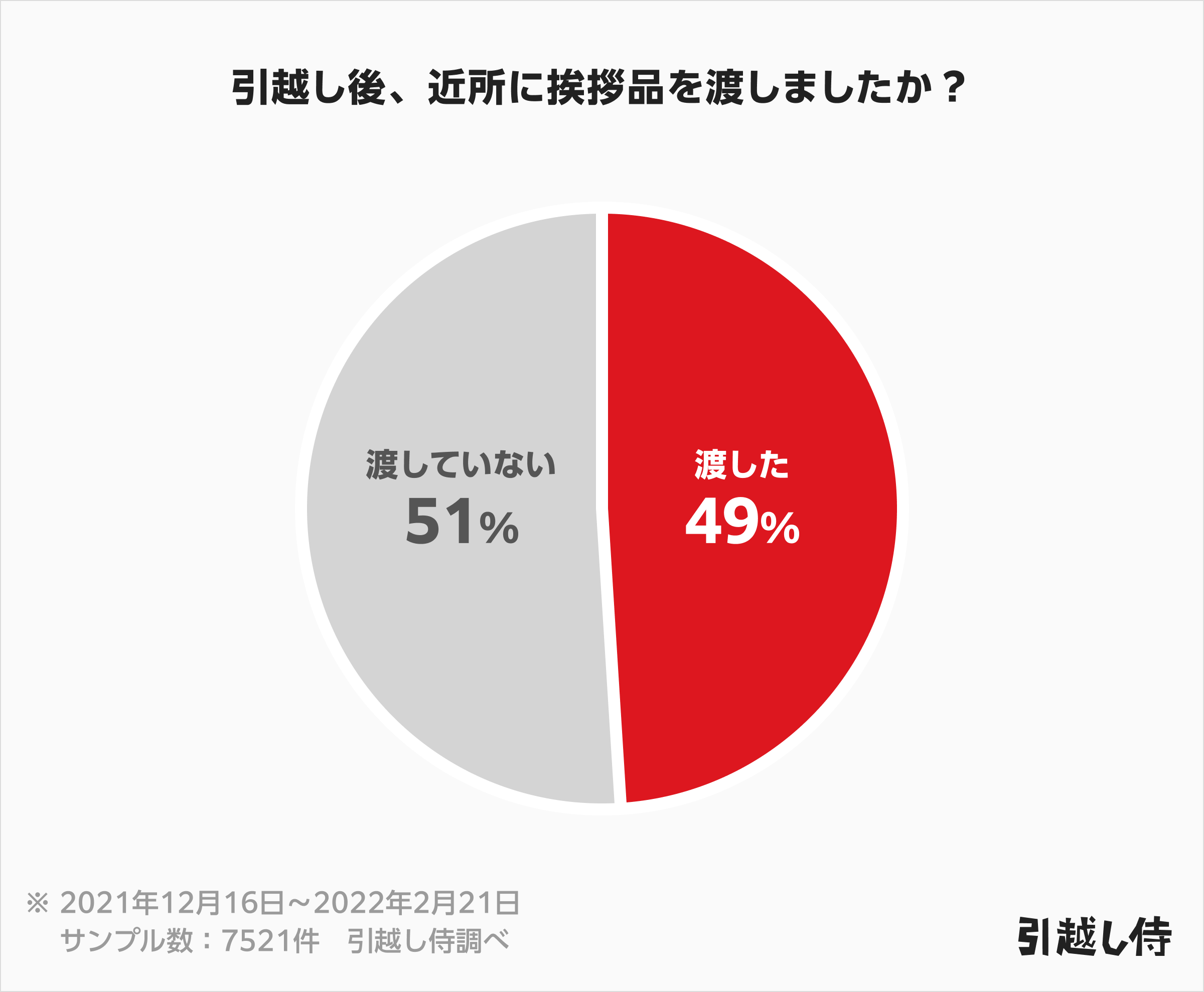 グラフ：引越し後、近所に挨拶品を渡しましたか？