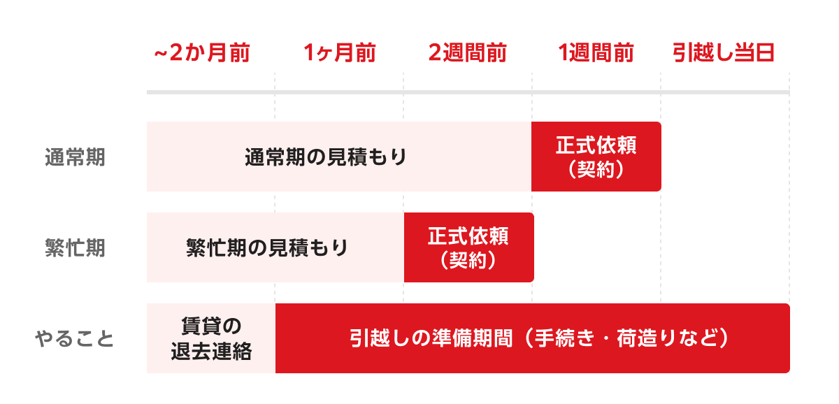 引越し日までの全体の流れと日程