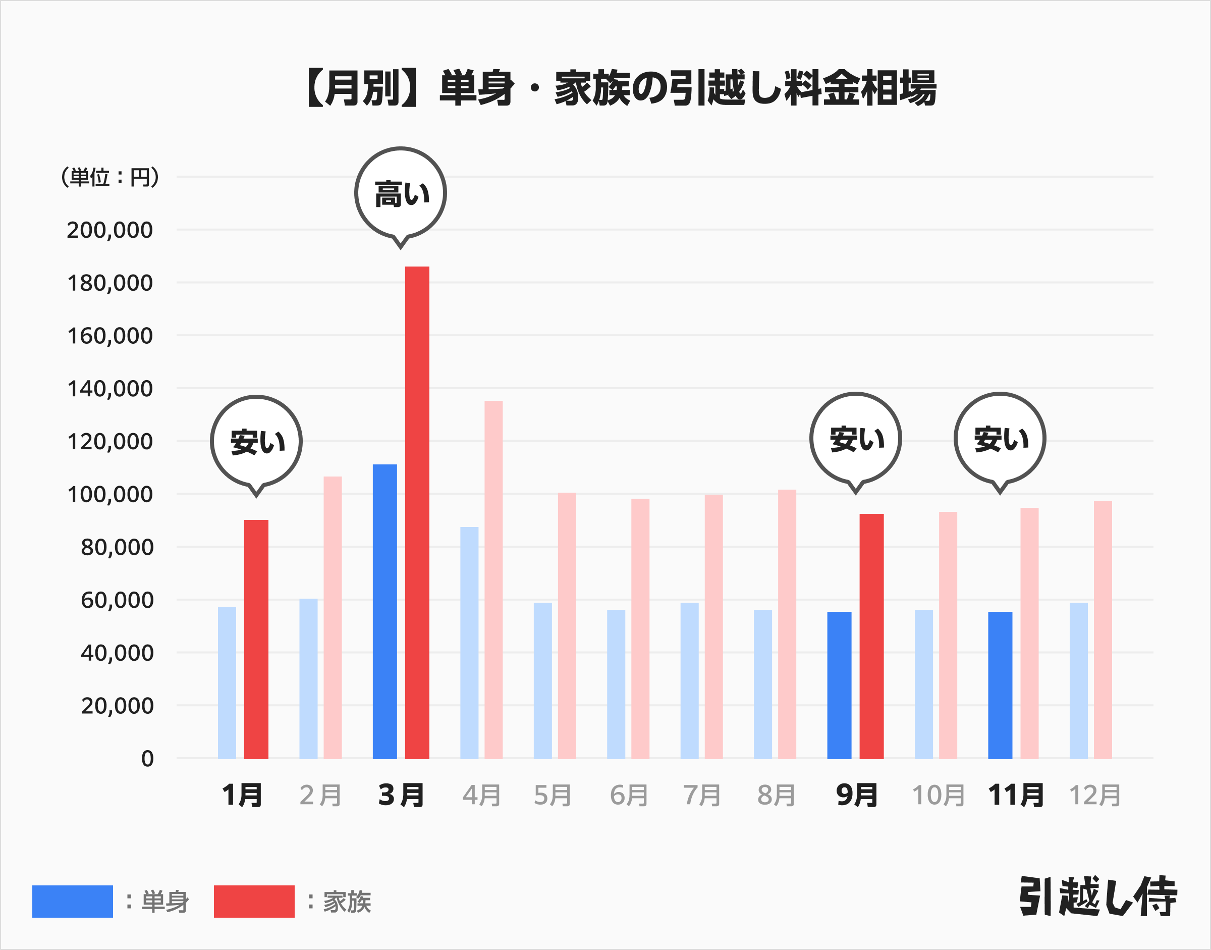 グラフ画像:【月別】単身・家族の引越し料金相場