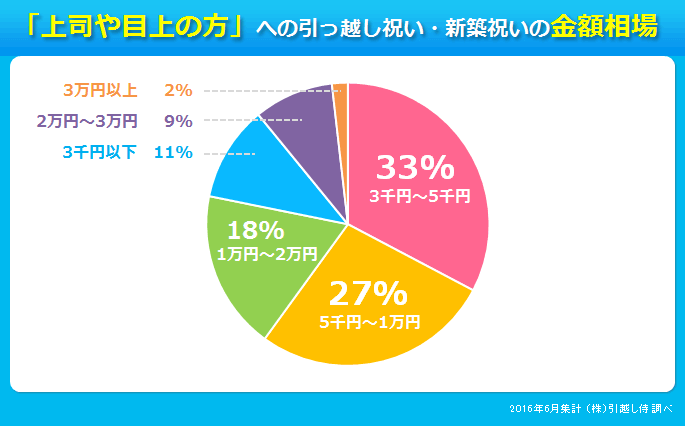 グラフ：上司や目上の方への引っ越し祝い・新築祝いの金額相場