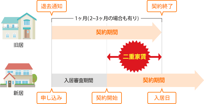 イラスト・図解:二重家賃発生の期間