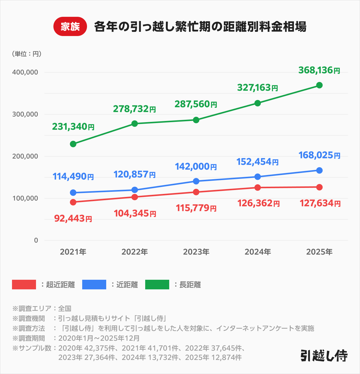 【2026年】引越し繁忙期の料金は高くなる!?引越し業界の最新動向を大調査