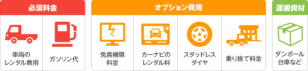 イラスト:必須料金・オプション料金・運搬資材の項目。