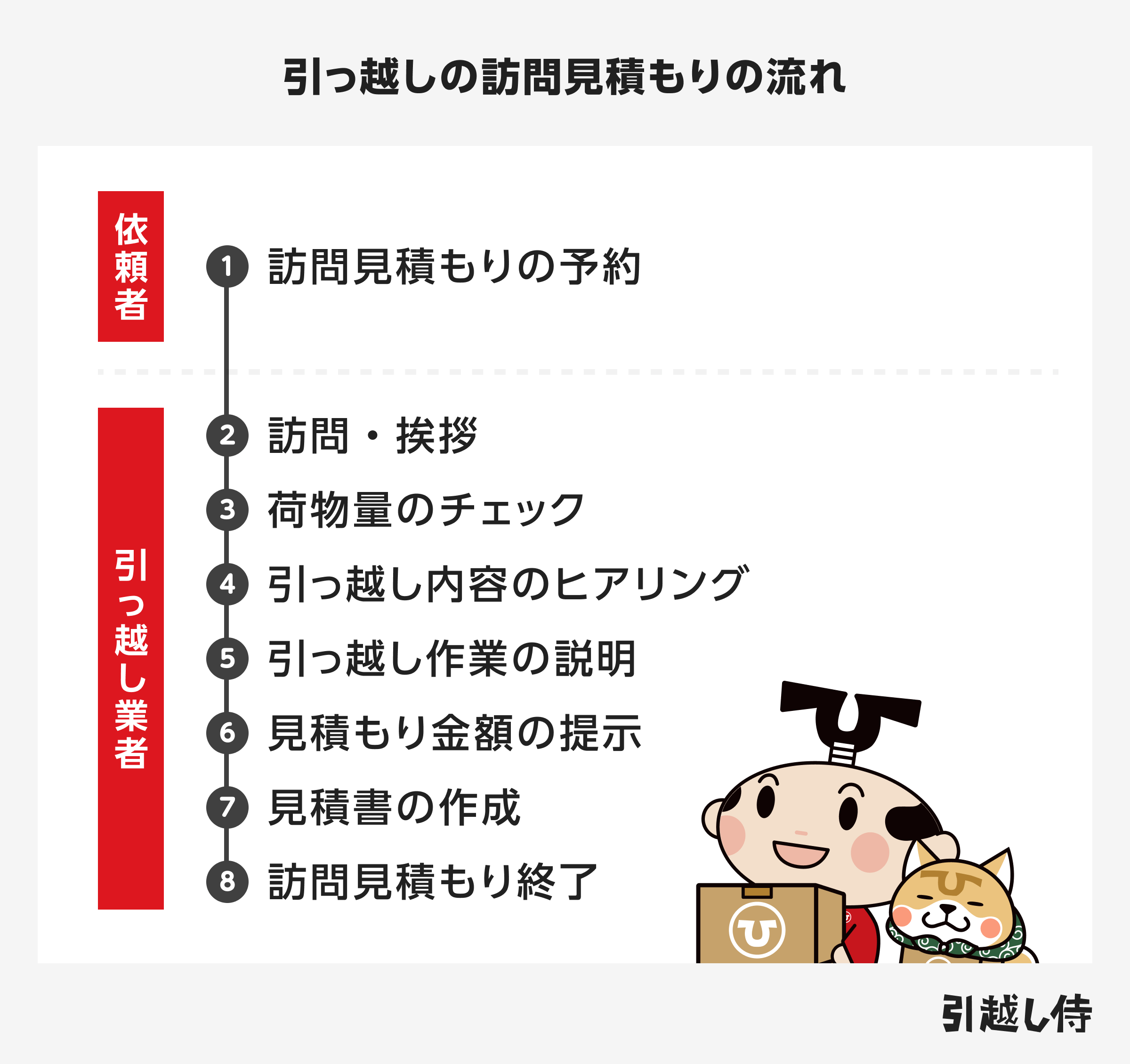 訪問見積もりの流れのイメージ図