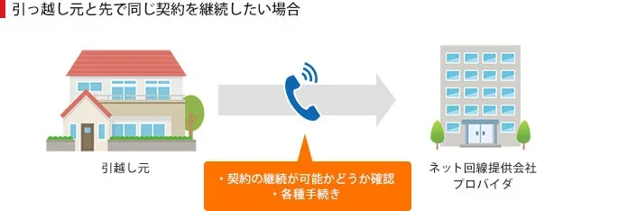 イラスト:インターネットを継続利用するときの引越し手続き