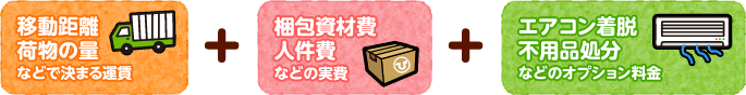 イラスト:引越し料金=運賃+実費+オプション料金