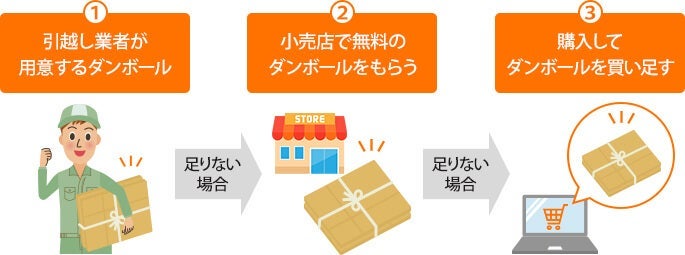 イラスト：無料のダンボールをできるだけ入手して足りない分を買い足す