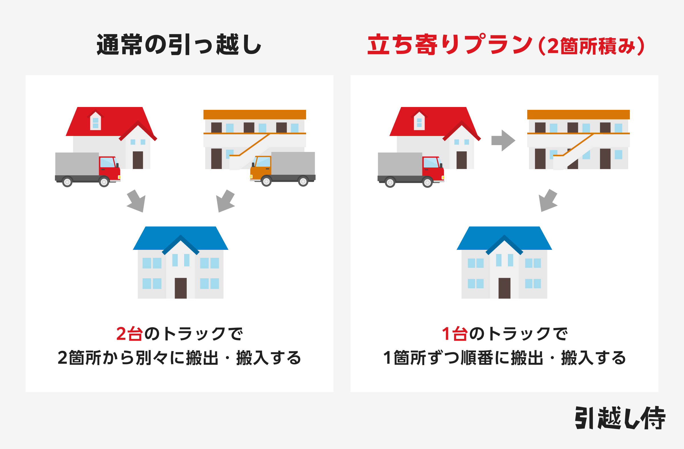 立ち寄りプラン 1台のトラックで両方の家から順番に荷物を搬出搬入する