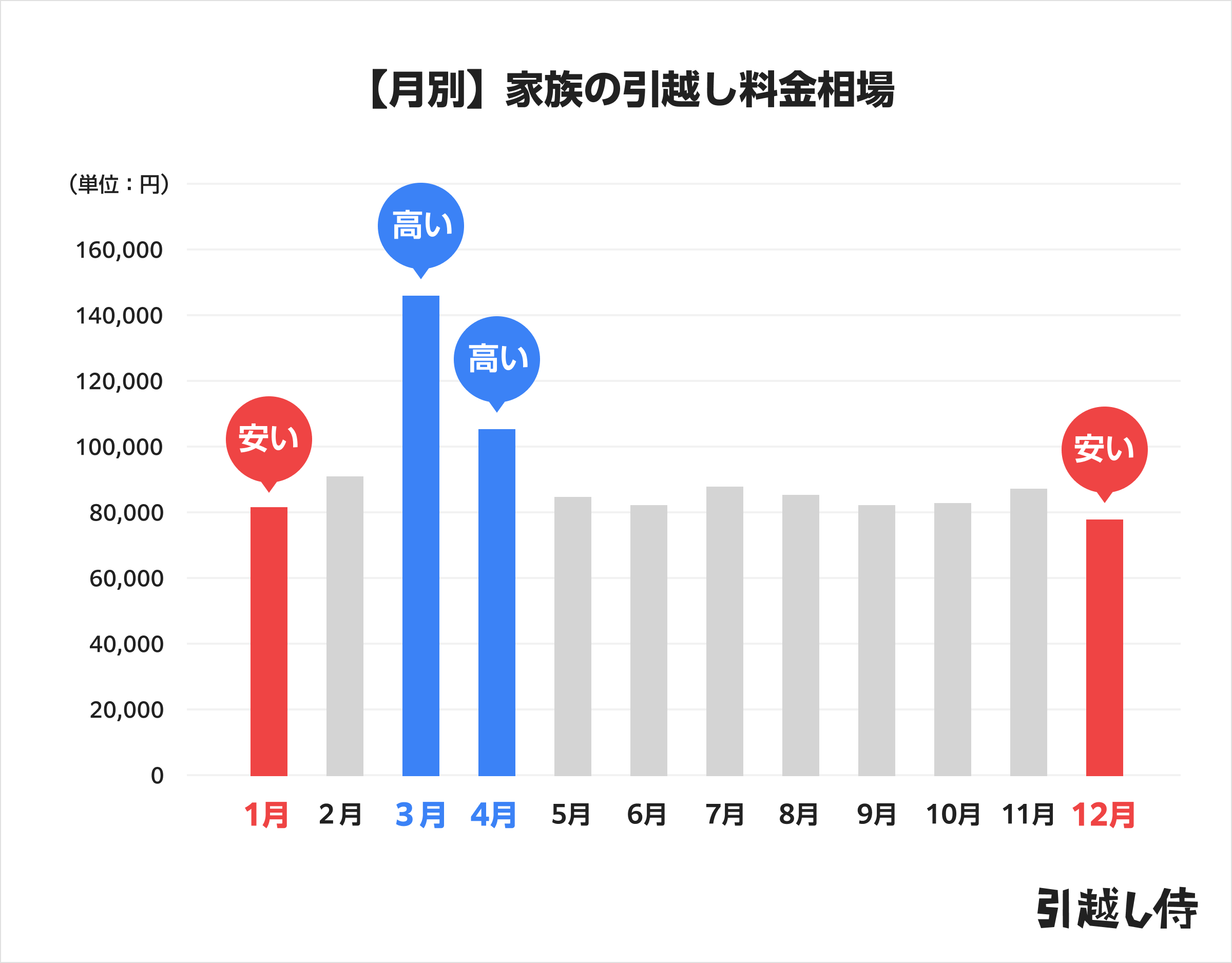 家族の月別の引越し料金相場のグラフ