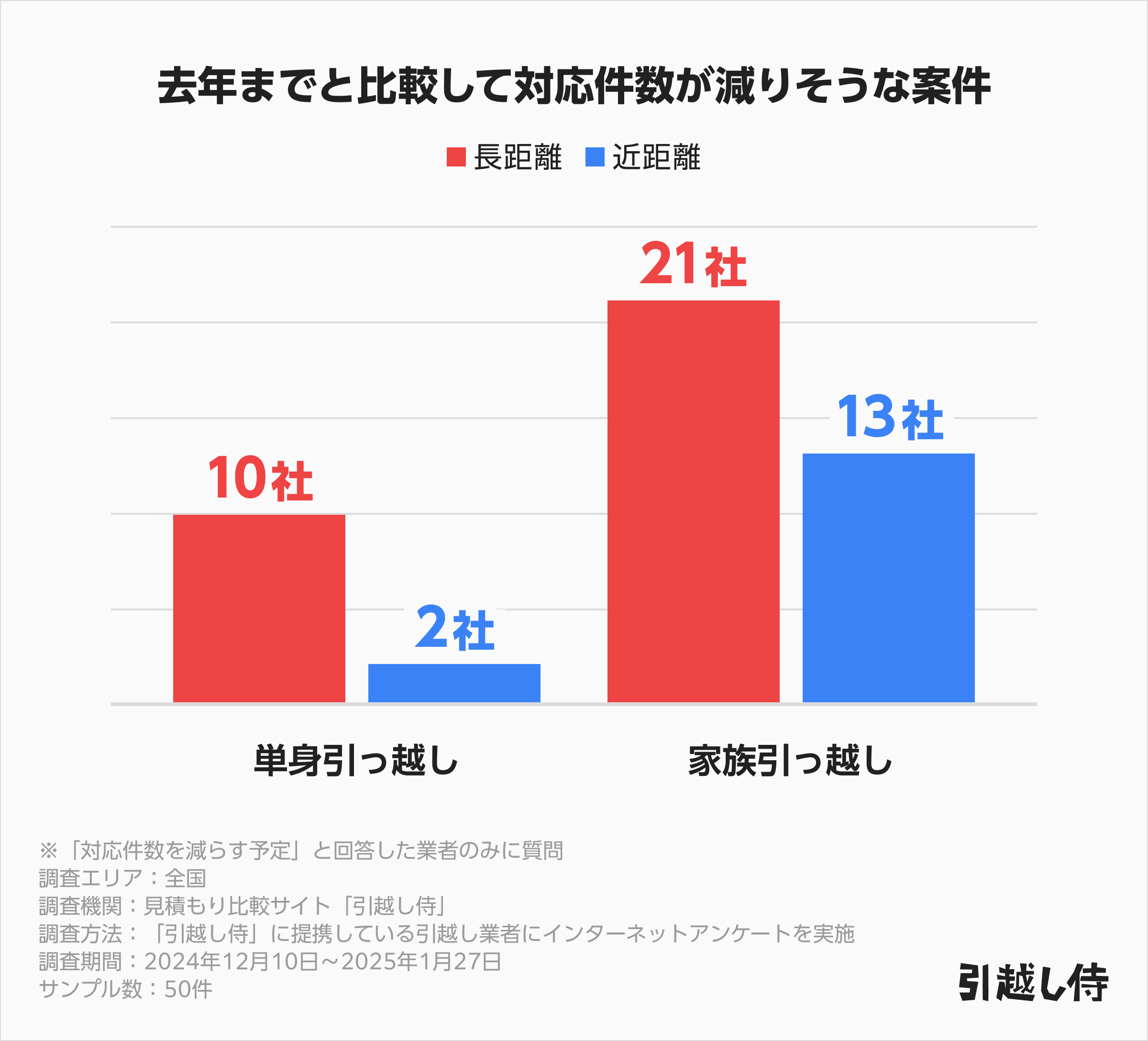 去年までと比較して対応件数が減りそうな案件