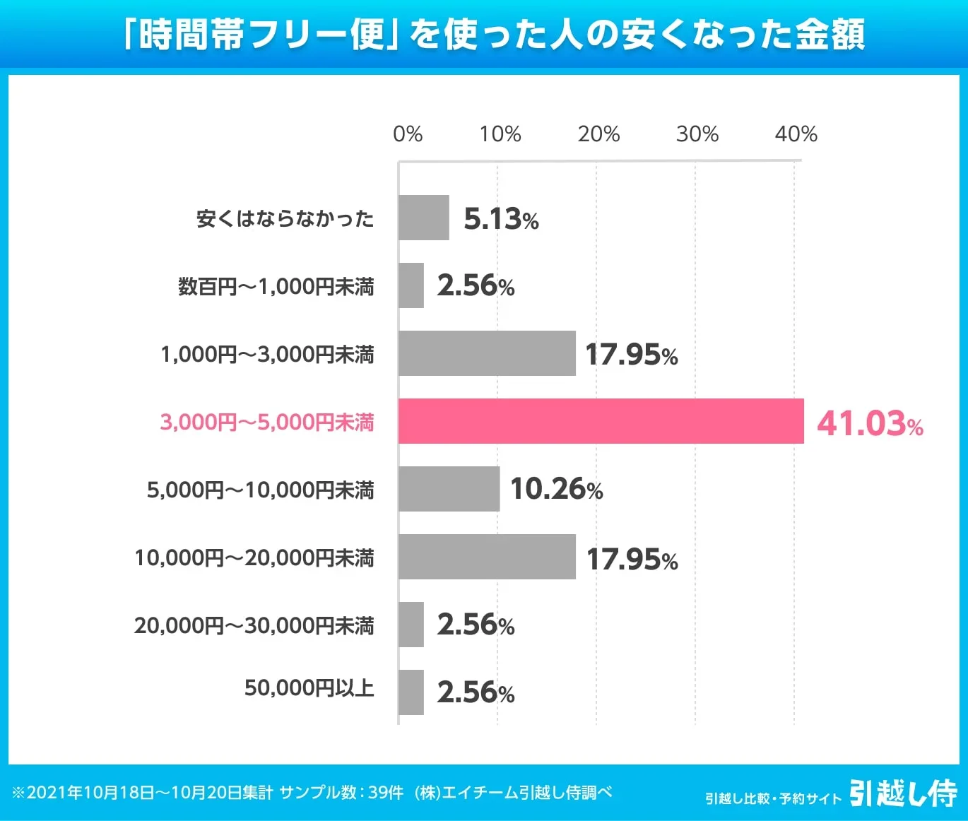 グラフ：「時間帯フリー便」を使った人の安くなった金額