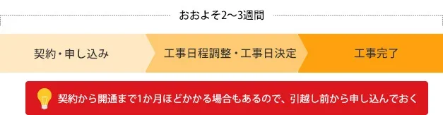 図解:インターネットの契約から工事完了まで