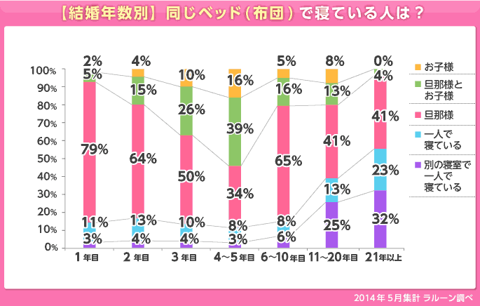 グラフ：結婚年数別 同じベッド（布団）で寝ている人は？