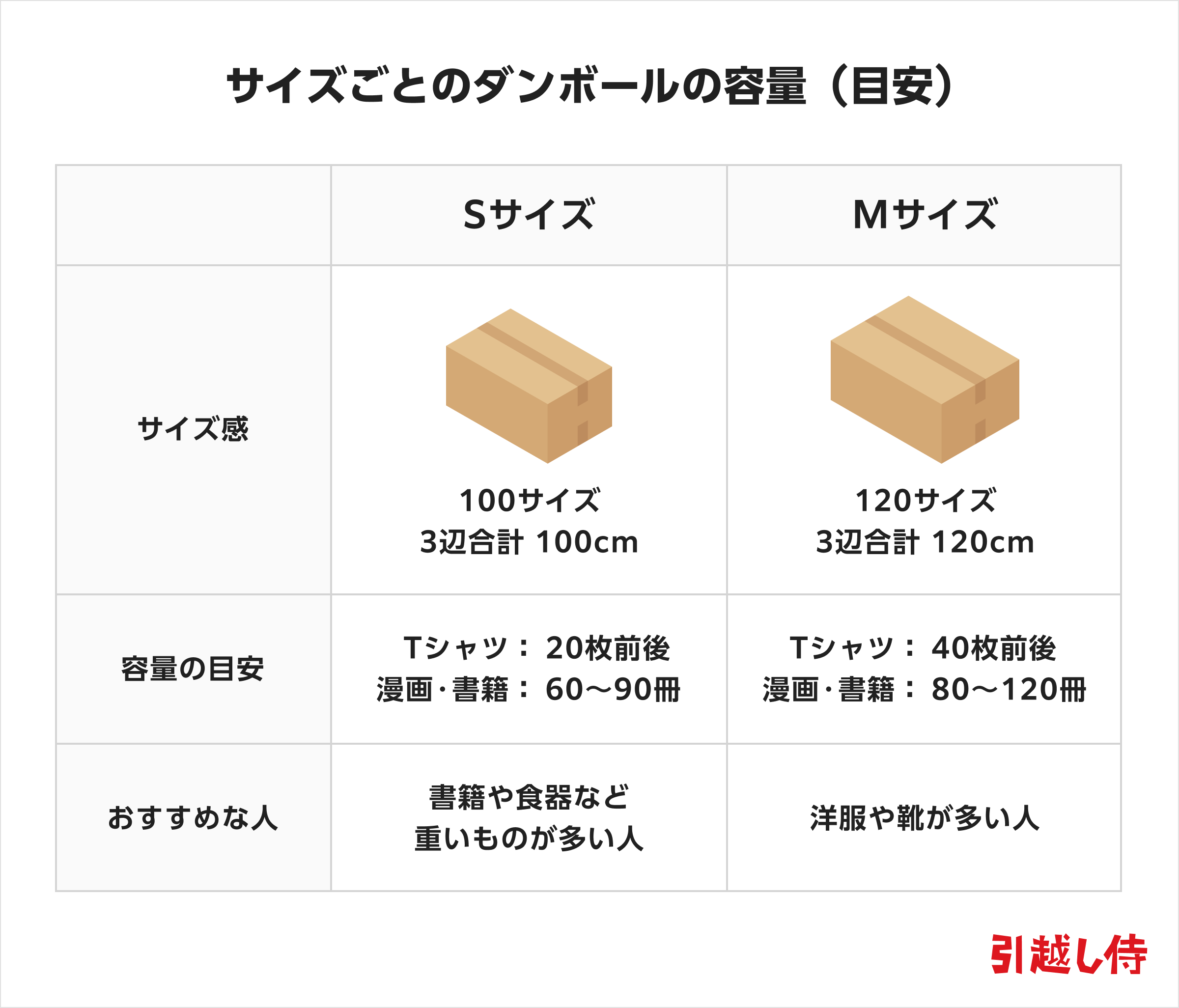 サイズごとのダンボールの容量（目安）