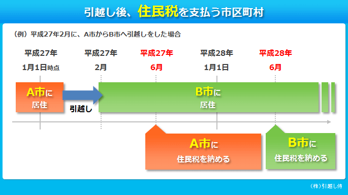 図解：引越し後、住民税を支払う市区町村