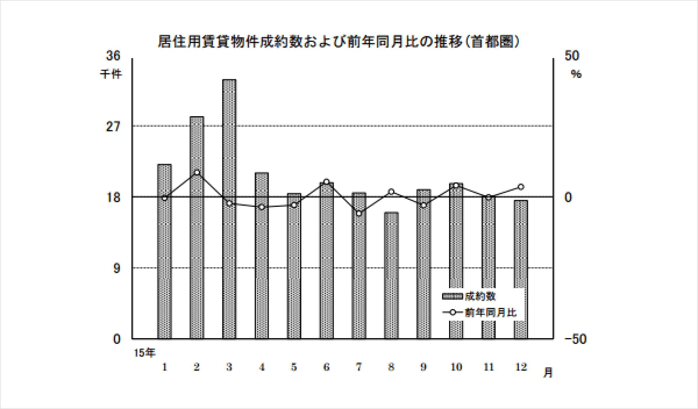 居住用賃貸物件成約数および前年同月比の推移(首都圏)