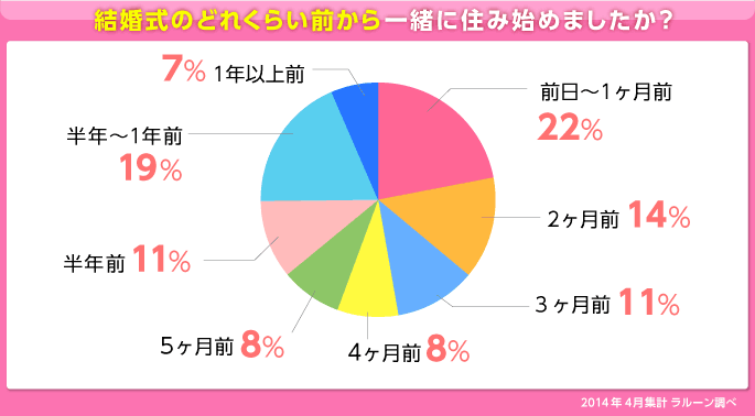 グラフ：結婚式のどれくらい前から一緒に住み始めましたか？