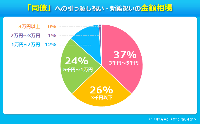 グラフ：「同僚」への引っ越し祝い・新築祝いの金額相場