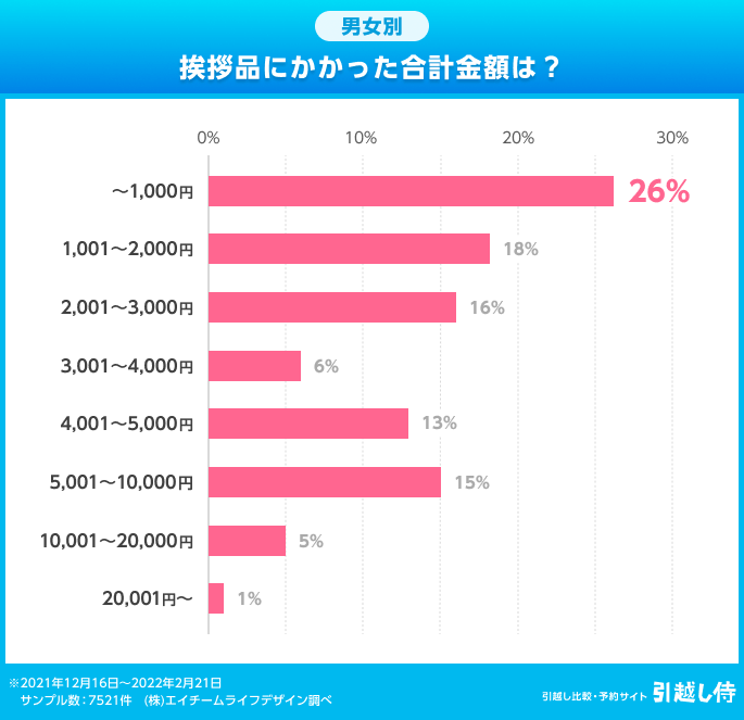 グラフ：男女別 挨拶品にかかった合計金額は？