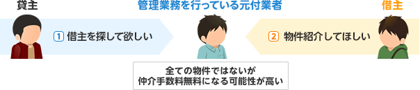 イラスト：仲介手数料が発生しない契約手順その2