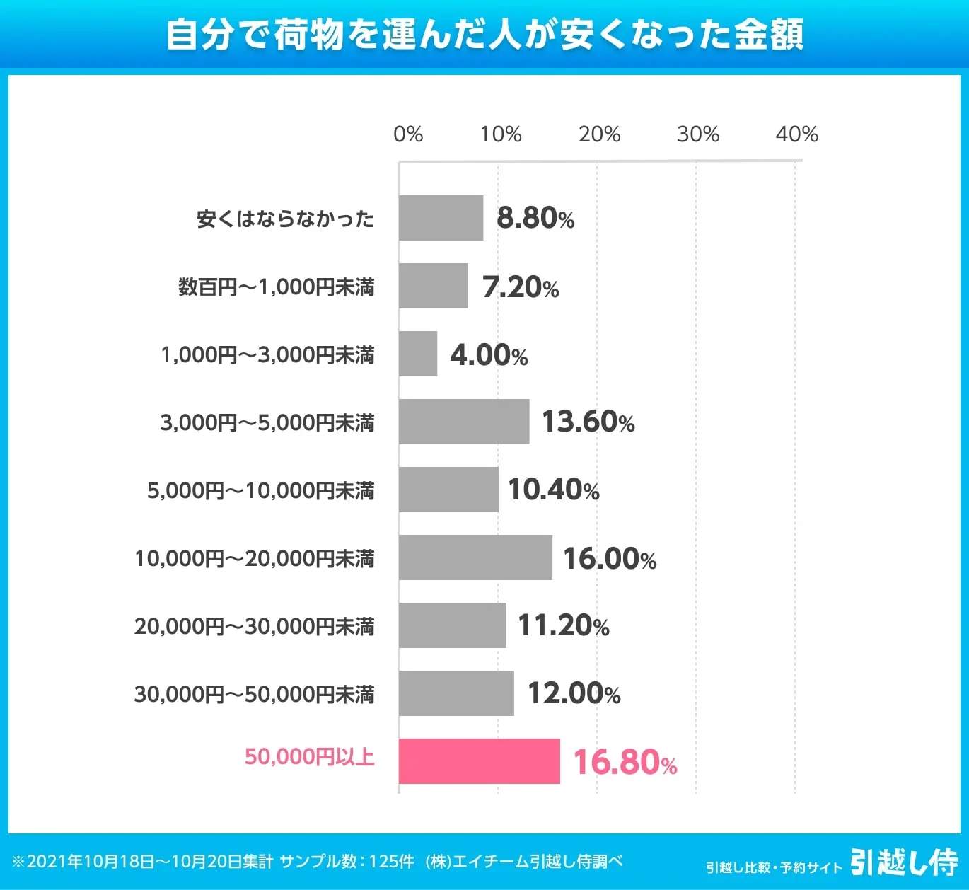 グラフ：自分で荷物を運んだ人が安くなった金額