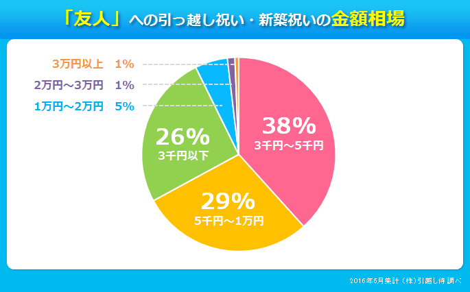 グラフ：「友人」への引っ越し祝い・新築祝いの金額相場