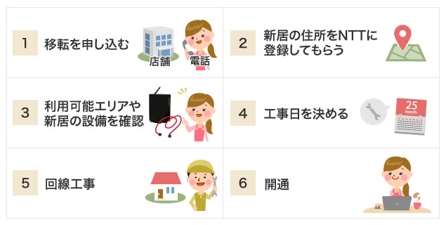 イラスト：新築物件へ引越しの流れ