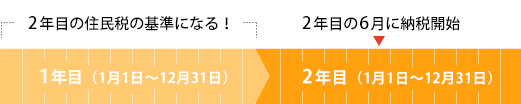 図解：住民税の金額の決まり方