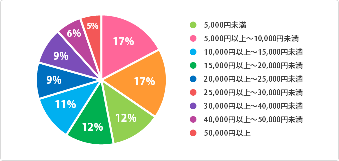 グラフ:値段交渉をして安くなった見積もり料金
