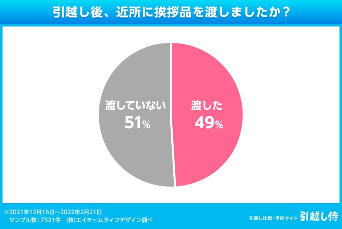 グラフ：引っ越し後、近所に挨拶品を渡しましたか？