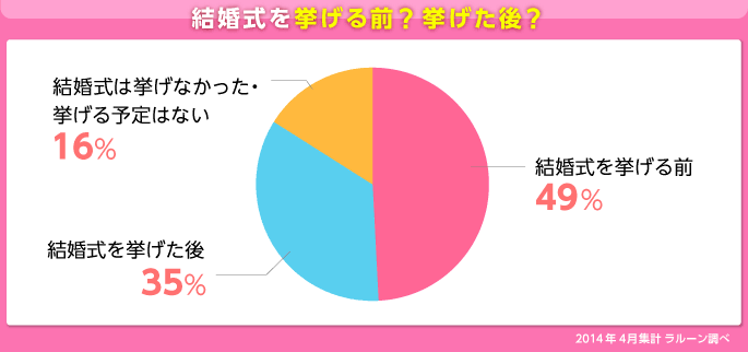 グラフ：結婚式を挙げる前？挙げた後？