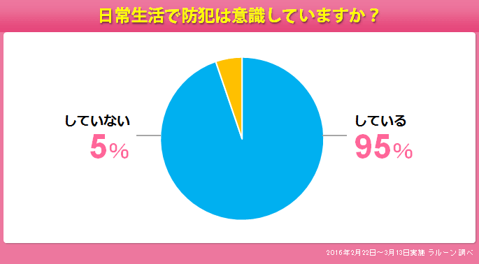 グラフ：日常生活で防犯は意識していますか？