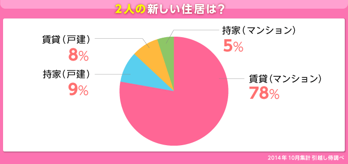 グラフ：2人の新しい住居は？