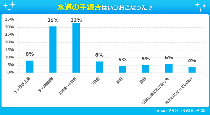 グラフ：水道の手続きはいつおこなった？