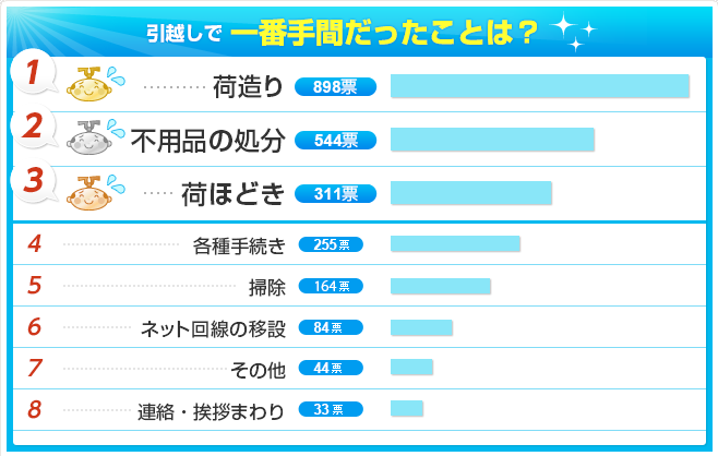 グラフ:引越しで一番手間だったことは?