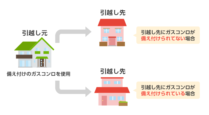 イラスト・図解：引越し元で備え付けのガスコンロを使用した場合