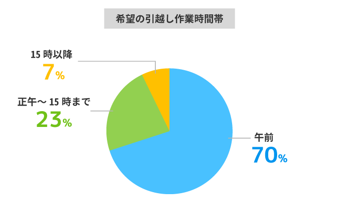 グラフ：希望の引越し作業時間帯。午前70%、正午〜15時まで23%、15時以降7%。