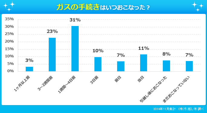 グラフ：ガスの手続きはいつおこなった？