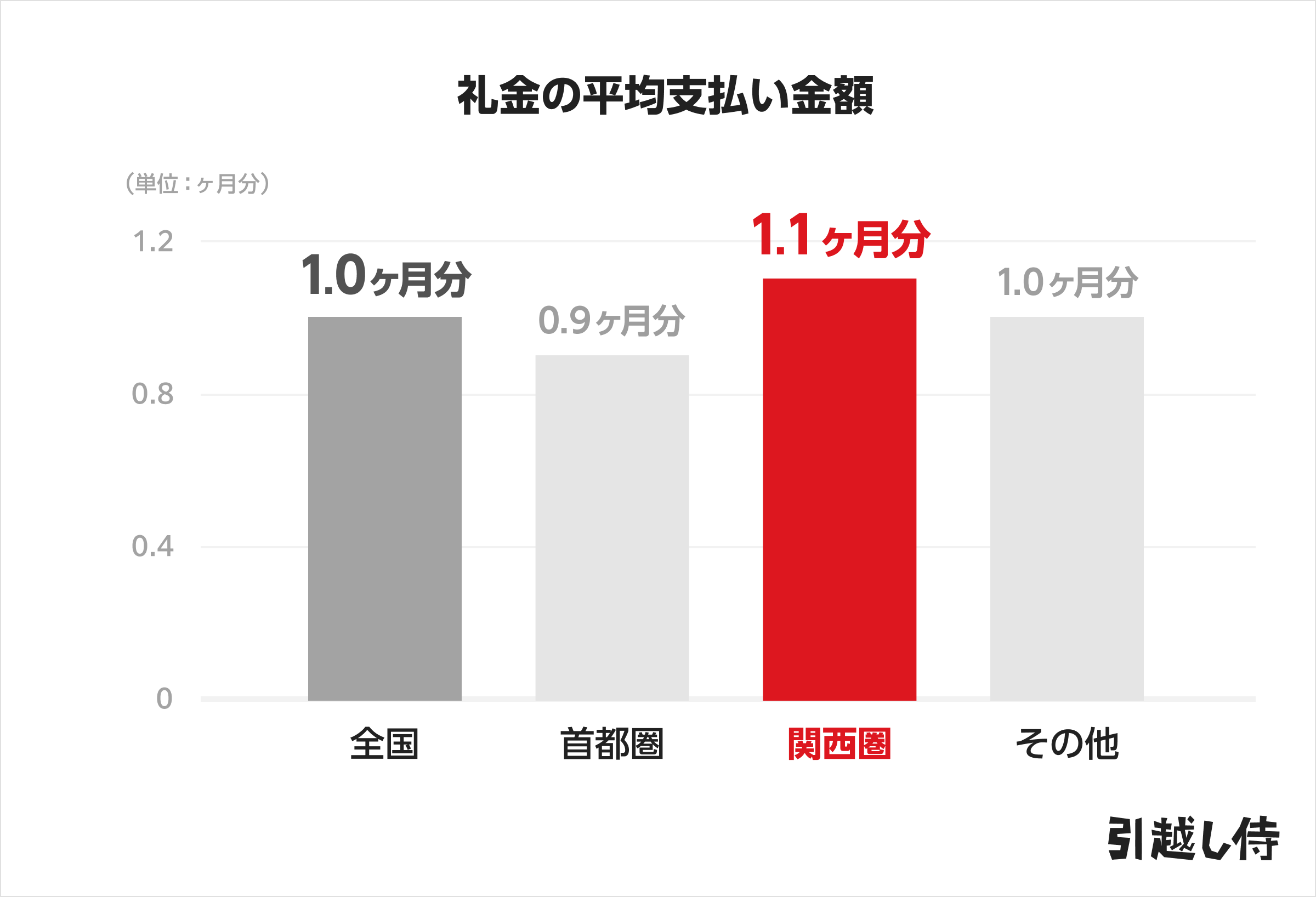 礼金の平均支払い金額
