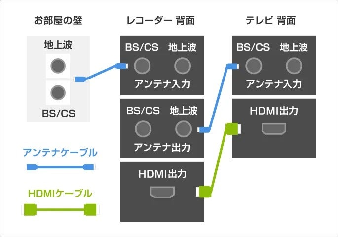 イラスト：地上波とBSのアンテナ端子が分かれている場合（F型）の配線方法