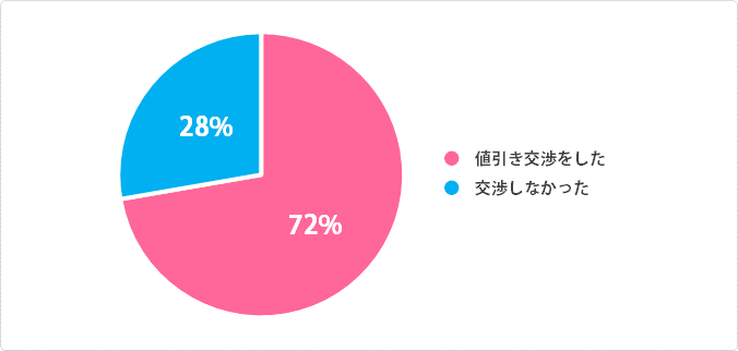 グラフ：訪問見積もり時に値引き交渉をしている割合