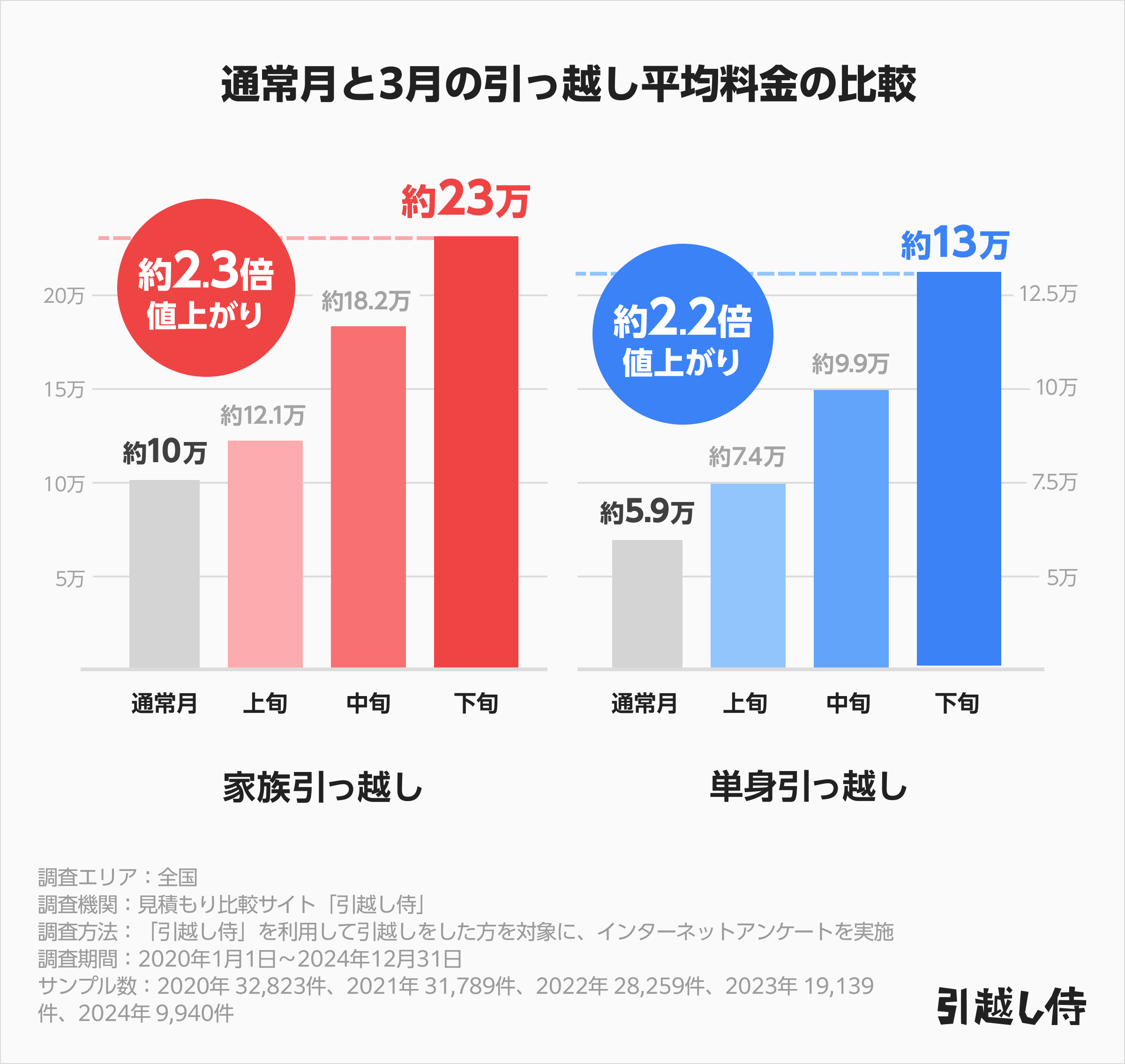 通常月と3月の引っ越し平均料金の比較